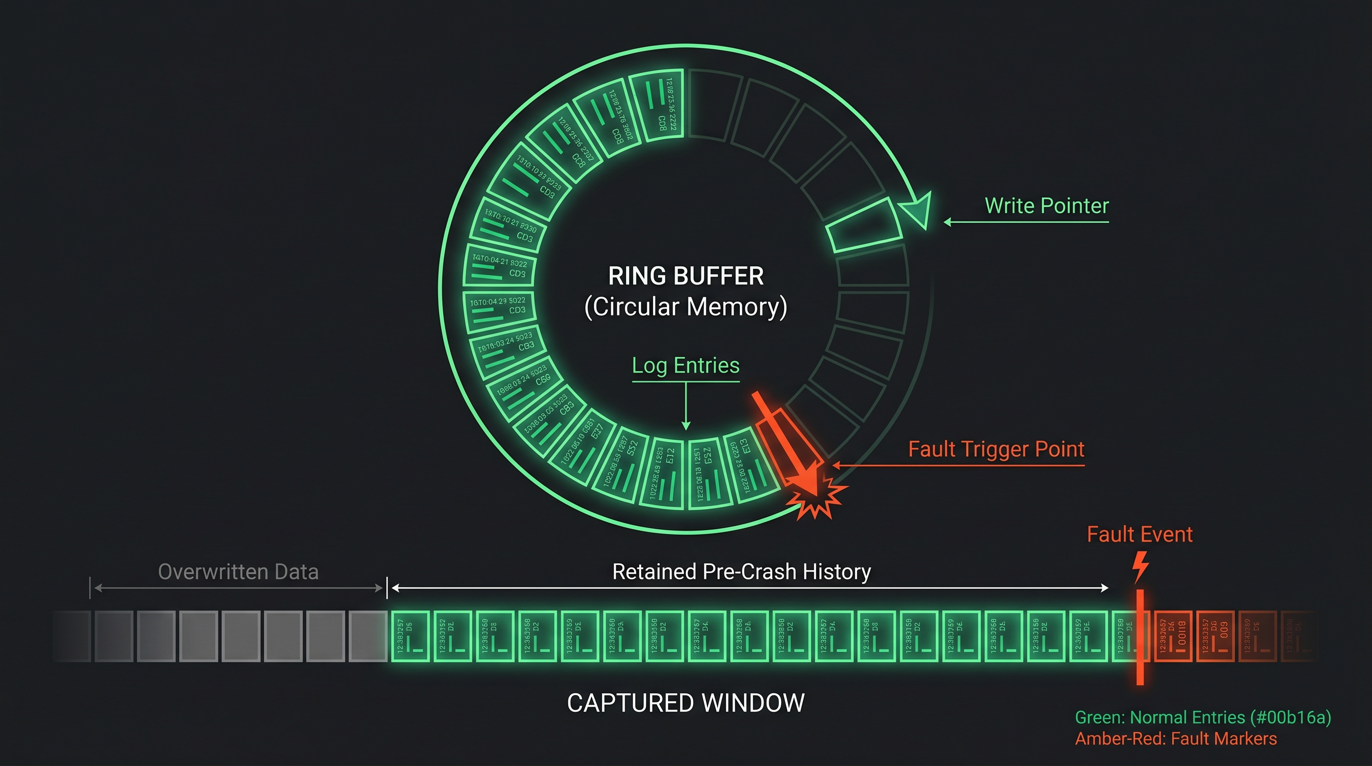 Ring buffer pre-trigger logging concept: a circular buffer continuously records log entries, freezing the most recent history when a fault occurs
