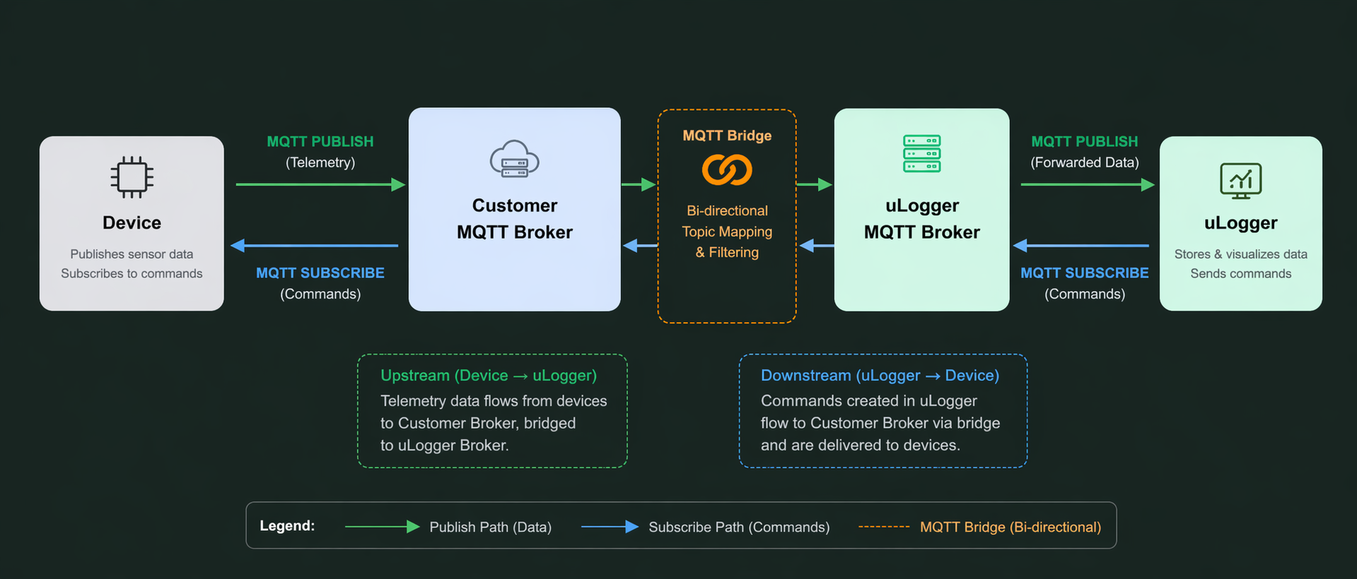 MQTT broker bridge architecture diagram showing a device publishing to a customer broker which forwards ulogger/# topics to uLogger